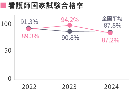 看護師国家試験合格率