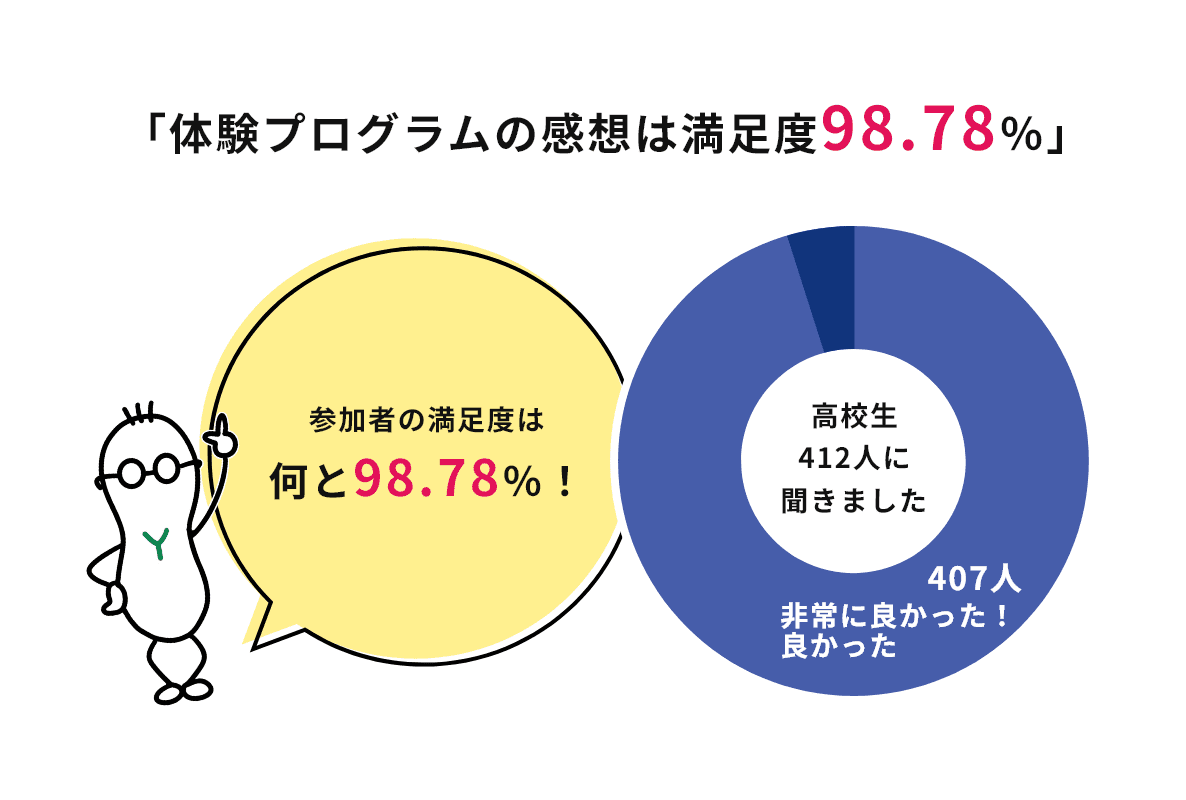 「体験プログラムの感想は満足度98.78％」