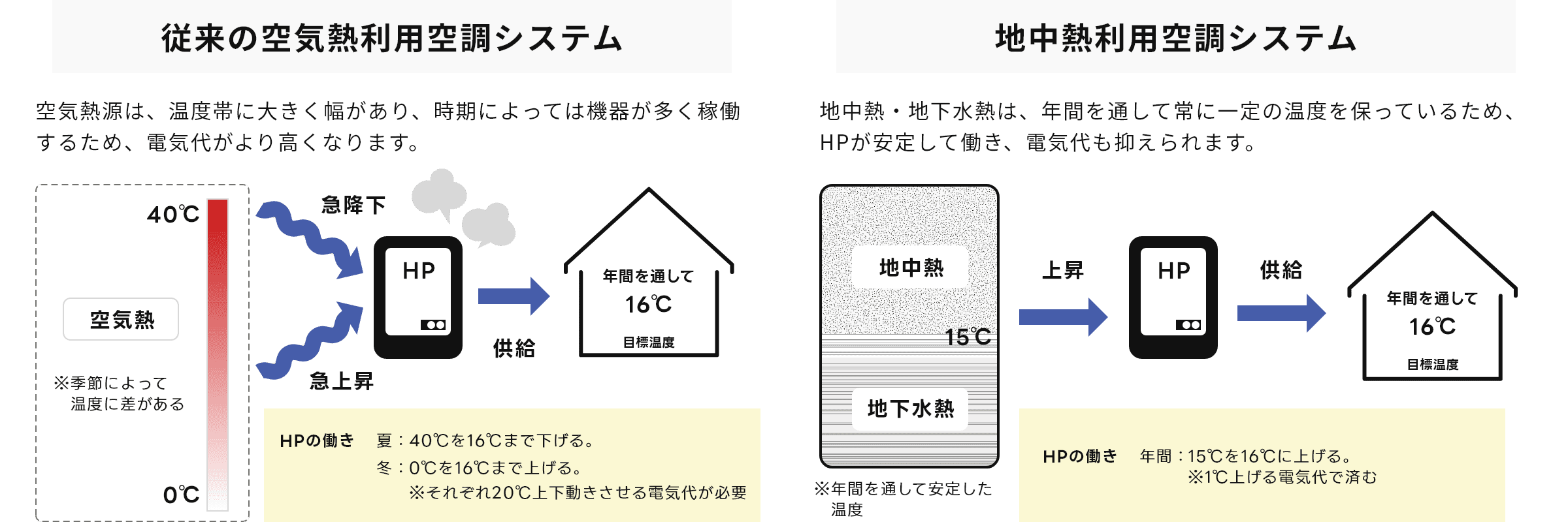 従来の空気熱利用空調システム 地中熱利用空調システム