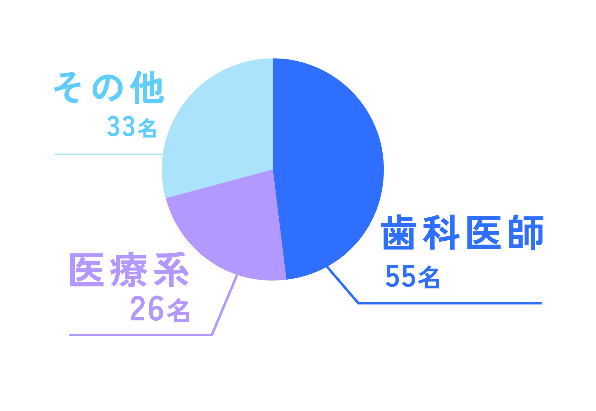 保護者の職業