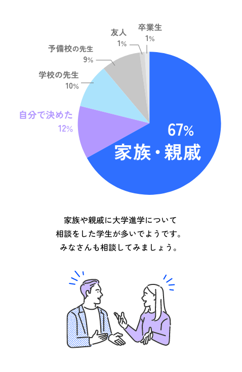 大学進学について 一番相談したのは誰ですか？