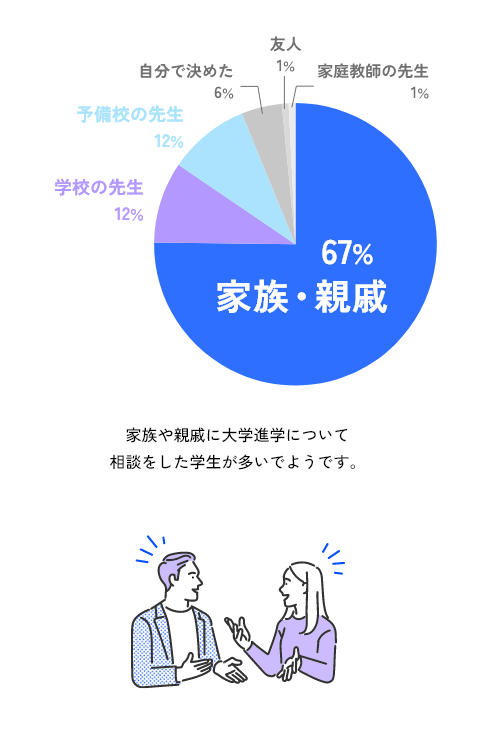 大学進学について 一番相談したのは誰ですか？