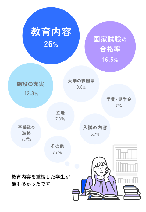 大学を選ぶときに最も重視したもの